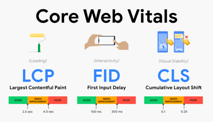 Core Web Vitals là gì? Tại sao bạn phải tối ưu hóa URL? Câu hỏi về nội dung chất lượng